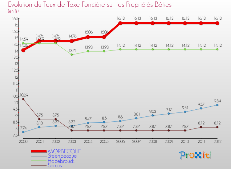 Evolution du taux de la taxe foncière sur le bati pour MORBECQUE et les communes proches de 2000 à 2012 Comparaison des taux de taxe foncière sur le bati pour MORBECQUE et les communes voisines de 2000 à 2012