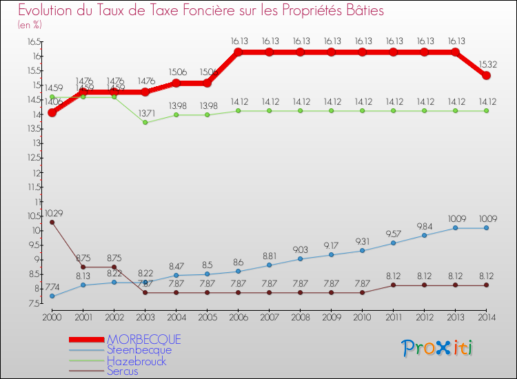Evolution du taux de la taxe foncière sur le bati pour MORBECQUE et les communes proches de 2000 à 2014 Comparaison des taux de taxe foncière sur le bati pour MORBECQUE et les communes voisines de 2000 à 2014