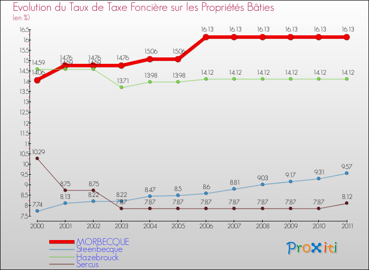 Evolution du taux de la taxe foncière sur le bati pour MORBECQUE et les communes proches Comparaison des taux de taxe foncière sur le bati pour MORBECQUE et les communes voisines