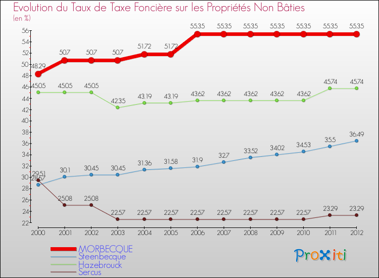 Evolution du taux de la taxe foncière sur les immeubles et terrains non batis pour MORBECQUE et les communes proches de 2000 à 2012 Comparaison des taux de la taxe foncière sur les immeubles et terrains non batis pour MORBECQUE et les communes voisines de 2000 à 2012
