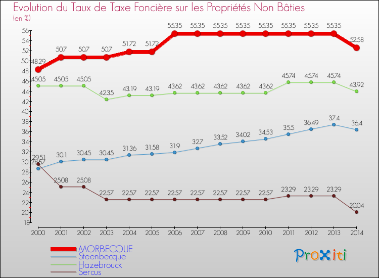Evolution du taux de la taxe foncière sur les immeubles et terrains non batis pour MORBECQUE et les communes proches de 2000 à 2014 Comparaison des taux de la taxe foncière sur les immeubles et terrains non batis pour MORBECQUE et les communes voisines de 2000 à 2014