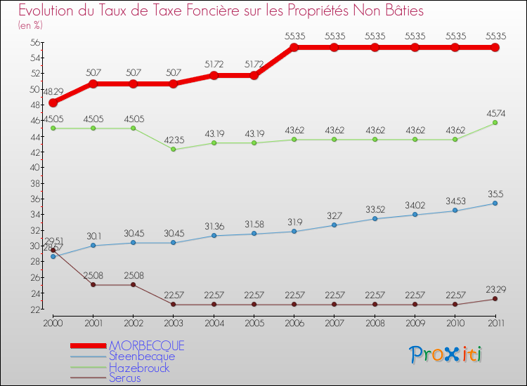 Evolution du taux de la taxe foncière sur les immeubles et terrains non batis pour MORBECQUE et les communes proches Comparaison des taux de la taxe foncière sur les immeubles et terrains non batis pour MORBECQUE et les communes voisines