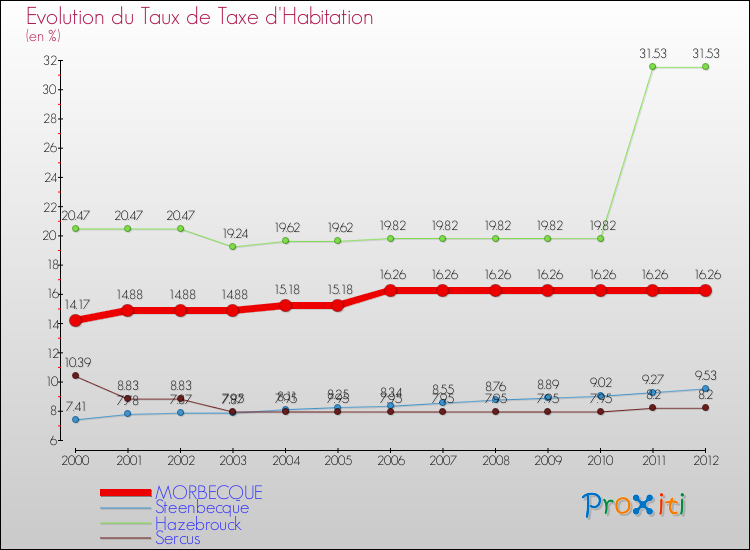 Evolution du taux de la taxe d'habitation pour MORBECQUE et les communes proches Comparaison des taux de la taxe d'habitation pour MORBECQUE et les communes voisines