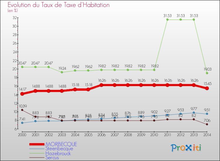 Evolution du taux de la taxe d'habitation pour MORBECQUE et les communes proches de 2000 à 2014 Comparaison des taux de la taxe d'habitation pour MORBECQUE et les communes voisines de 2000 à 2014