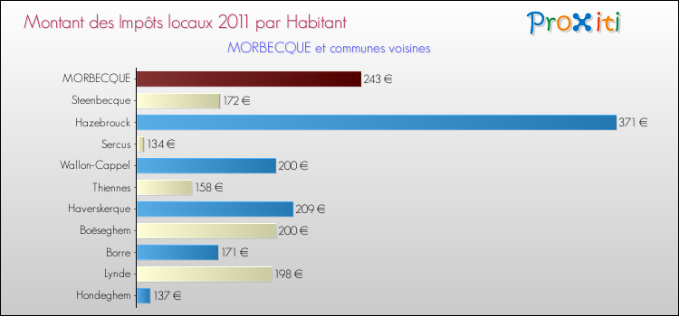 Montant des impôts locaux par Habitant pour MORBECQUE et les communes proches Comparaison des impôts locaux par habitant pour MORBECQUE et les communes voisines