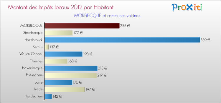 Montant des impôts locaux par Habitant pour MORBECQUE et les communes proches Comparaison des impôts locaux par habitant pour MORBECQUE et les communes voisines