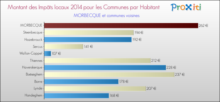 Montant des impôts locaux par Habitant pour MORBECQUE et les communes proches en 2014 Comparaison des impôts locaux par habitant pour MORBECQUE et les communes voisines en 2014