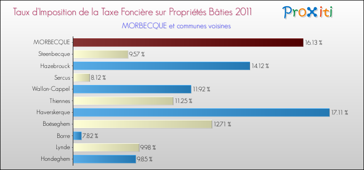 Taux d'imposition de la taxe foncière sur le bati 2011 pour MORBECQUE et les communes proches Comparaison des taux d'imposition de la taxe foncière sur le bati 2011 pour MORBECQUE et les communes voisines