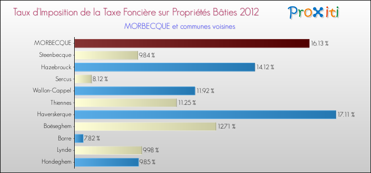 Taux d'imposition de la taxe foncière sur le bati 2012 pour MORBECQUE et les communes proches Comparaison des taux d'imposition de la taxe foncière sur le bati 2012 pour MORBECQUE et les communes voisines