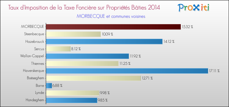 Taux d'imposition de la taxe foncière sur le bati 2014 pour MORBECQUE et les communes proches Comparaison des taux d'imposition de la taxe foncière sur le bati 2014 pour MORBECQUE et les communes voisines