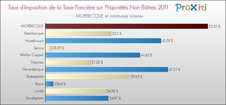 Taux d'imposition de la taxe foncière sur les immeubles et terrains non batis 2011 pour MORBECQUE et les communes proches Comparaison des taux d'imposition de la taxe foncière sur les immeubles et terrains non batis 2011 pour MORBECQUE et les communes voisines