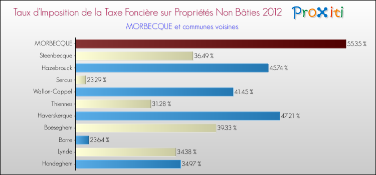 Taux d'imposition de la taxe foncière sur les immeubles et terrains non batis 2012 pour MORBECQUE et les communes proches Comparaison des taux d'imposition de la taxe foncière sur les immeubles et terrains non batis 2012 pour MORBECQUE et les communes voisines