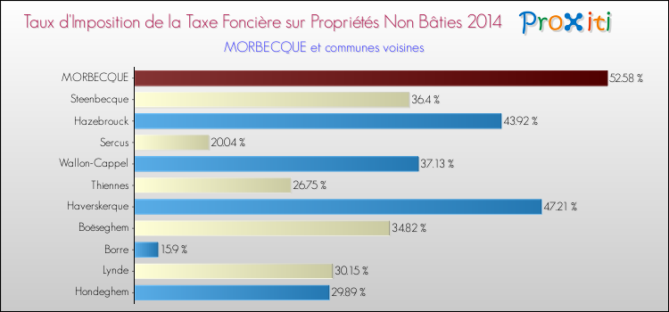 Taux d'imposition de la taxe foncière sur les immeubles et terrains non batis 2014 pour MORBECQUE et les communes proches Comparaison des taux d'imposition de la taxe foncière sur les immeubles et terrains non batis 2014 pour MORBECQUE et les communes voisines