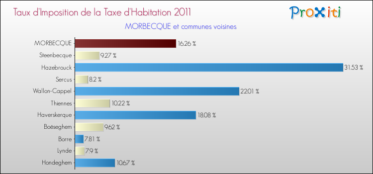 Taux d'imposition de la taxe d'habitation 2011 pour MORBECQUE et les communes proches Comparaison des taux d'imposition de la taxe d'habitation 2011 pour MORBECQUE et les communes voisines