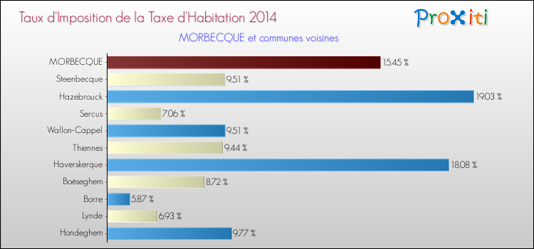 Taux d'imposition de la taxe d'habitation 2014 pour MORBECQUE et les communes proches Comparaison des taux d'imposition de la taxe d'habitation 2014 pour MORBECQUE et les communes voisines