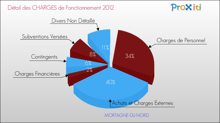 Décomposition des Charges de Fonctionnement 2012 de la commune de MORTAGNE-DU-NORD Charges de Fonctionnement 2012 pour la commune de MORTAGNE-DU-NORD