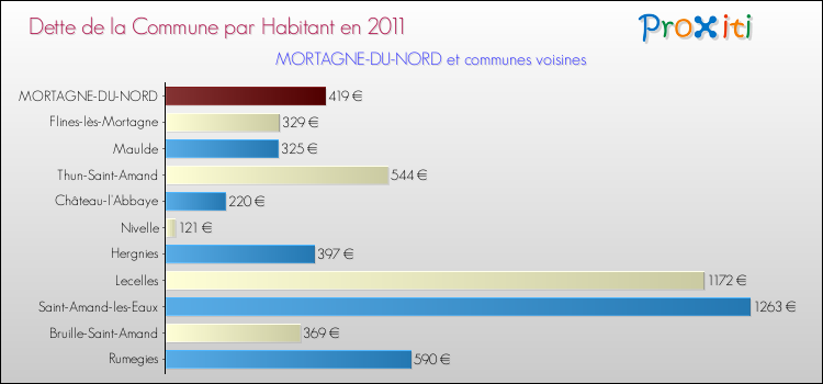 Dette par habitant de la commune en 2011 pour MORTAGNE-DU-NORD et les communes proches Comparaison de la dette par habitant de la commune en 2011 pour MORTAGNE-DU-NORD et les communes voisines