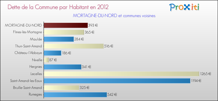 Dette par habitant de la commune en 2012 pour MORTAGNE-DU-NORD et les communes proches Comparaison de la dette par habitant de la commune en 2012 pour MORTAGNE-DU-NORD et les communes voisines