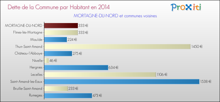 Dette par habitant de la commune en 2014 pour MORTAGNE-DU-NORD et les communes proches Comparaison de la dette par habitant de la commune en 2014 pour MORTAGNE-DU-NORD et les communes voisines