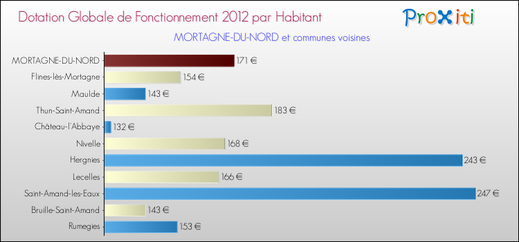 Montant des dotations globales de fonctionnement DGF par Habitant pour MORTAGNE-DU-NORD et les communes proches Comparaison des des dotations globales de fonctionnement DGF par habitant pour MORTAGNE-DU-NORD et les communes voisines