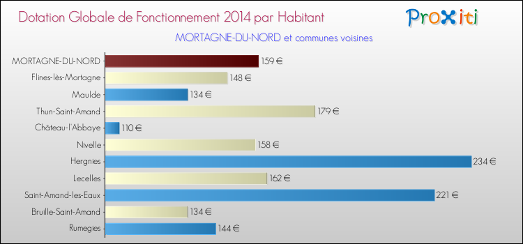 Montant des dotations globales de fonctionnement DGF par Habitant pour MORTAGNE-DU-NORD et les communes proches en 2014. Comparaison des des dotations globales de fonctionnement DGF par habitant pour MORTAGNE-DU-NORD et les communes voisines en 2014.