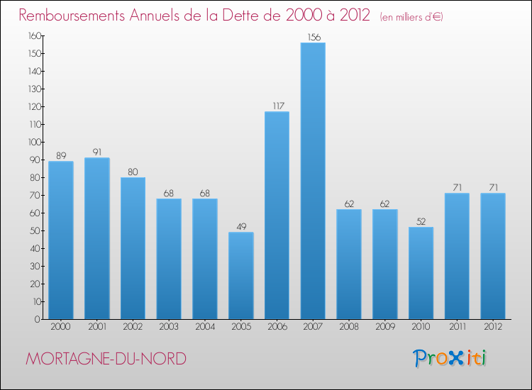 Evolution de l'annuité de la dette pour la commune de MORTAGNE-DU-NORD de 2000 à 2012 Annuités de la dette pour MORTAGNE-DU-NORD de 2000 à 2012