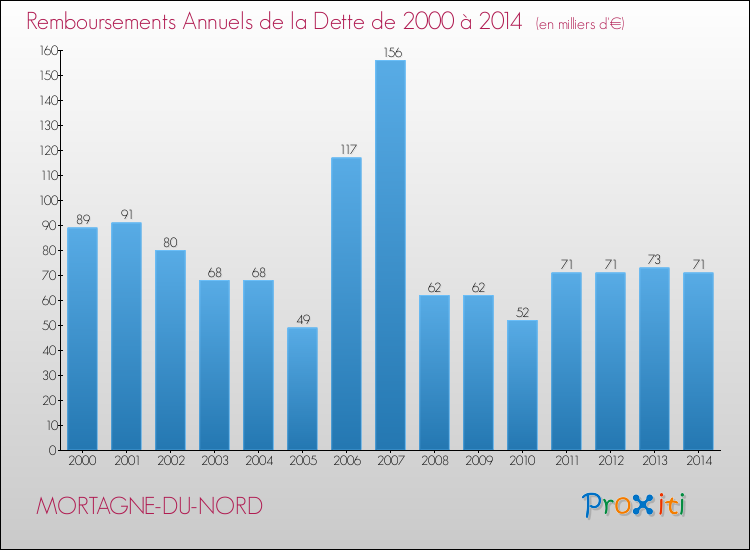 Evolution de l'annuité de la dette pour la commune de MORTAGNE-DU-NORD de 2000 à 2014 Annuités de la dette pour MORTAGNE-DU-NORD de 2000 à 2014
