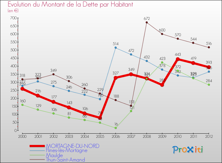Evolution de la dette par habitant pour la commune de MORTAGNE-DU-NORD et les communes proches de 2000 à 2012 Comparaison de la dette par habitant pour MORTAGNE-DU-NORD et les communes voisines de 2000 à 2012
