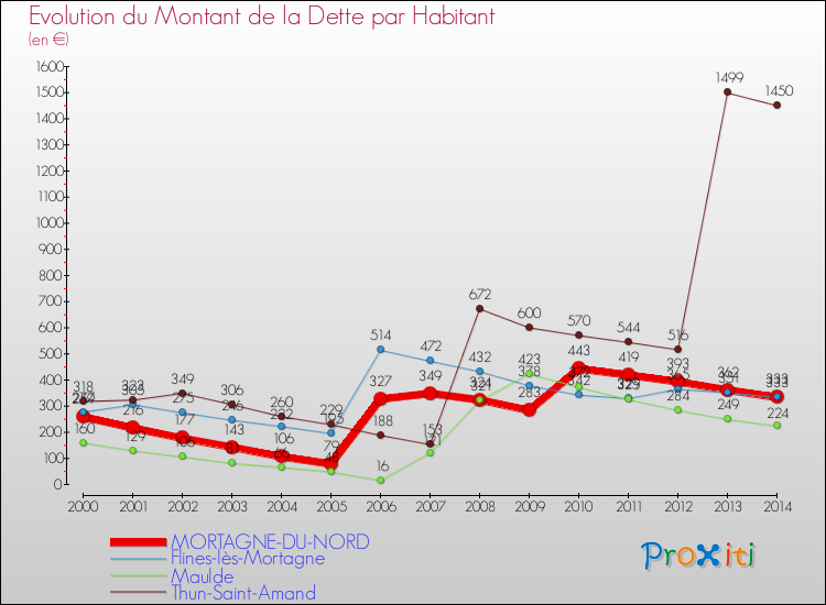 Evolution de la dette par habitant pour la commune de MORTAGNE-DU-NORD et les communes proches de 2000 à 2014 Comparaison de la dette par habitant pour MORTAGNE-DU-NORD et les communes voisines de 2000 à 2014