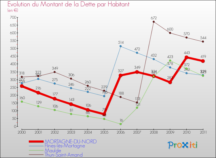 Evolution de la dette par habitant pour la commune de MORTAGNE-DU-NORD et les communes proches Comparaison de la dette par habitant pour MORTAGNE-DU-NORD et les communes voisines