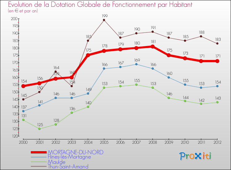 Evolution et montant de la dotation globale de fonctionnement par Habitant pour MORTAGNE-DU-NORD et les communes proches Comparaison des dotations globales de fonctionnement par habitant pour MORTAGNE-DU-NORD et les communes voisines