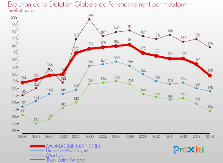Evolution et montant de la dotation globale de fonctionnement par Habitant pour MORTAGNE-DU-NORD et les communes proches de 2000 à 2014. Comparaison des dotations globales de fonctionnement par habitant pour MORTAGNE-DU-NORD et les communes voisines de 2000 à 2014.