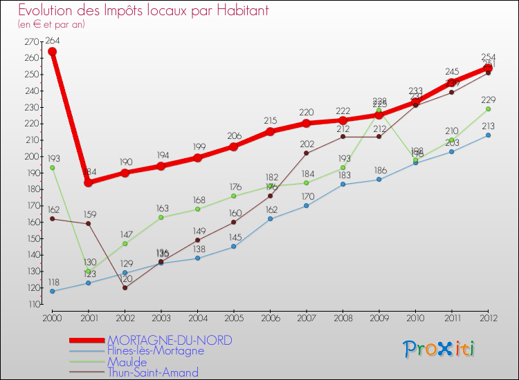 Evolution et montant des impôts locaux par Habitant pour MORTAGNE-DU-NORD et les communes proches Comparaison des impôts locaux par habitant pour MORTAGNE-DU-NORD et les communes voisines