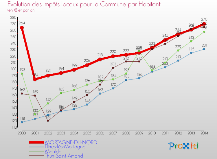 Evolution et montant des impôts locaux par Habitant pour MORTAGNE-DU-NORD et les communes proches de 2000 à 2014 Comparaison des impôts locaux par habitant pour MORTAGNE-DU-NORD et les communes voisines de 2000 à 2014