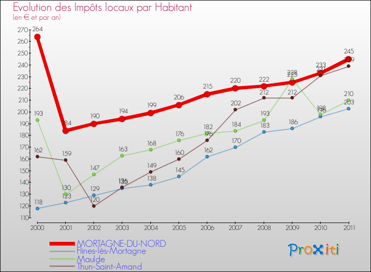 Evolution et montant des impôts locaux par Habitant pour MORTAGNE-DU-NORD et les communes proches Comparaison des impôts locaux par habitant pour MORTAGNE-DU-NORD et les communes voisines