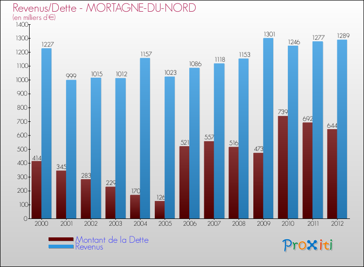 Evolution comparée de la dette et des revenus pour la commune de MORTAGNE-DU-NORD de 2000 à 2012 Comparaison de la dette et des revenus pour MORTAGNE-DU-NORD de 2000 à 2012