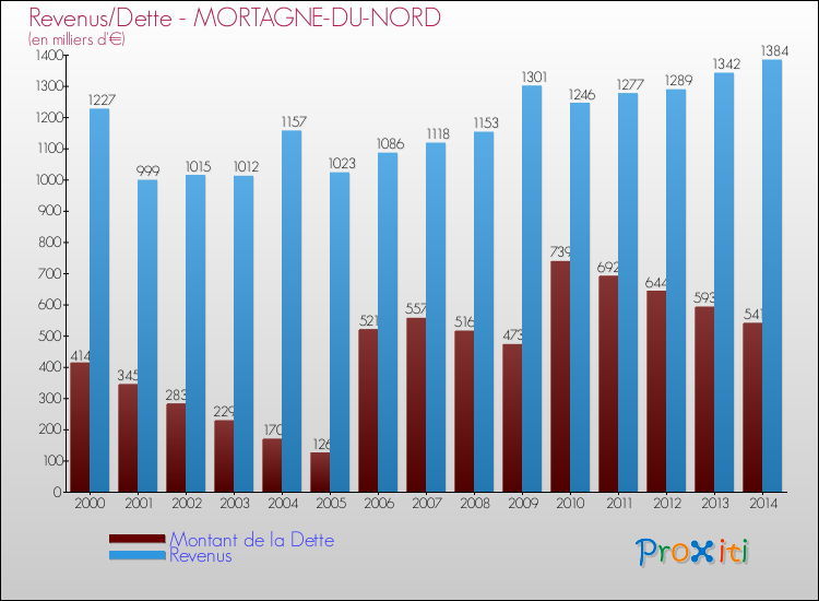 Evolution comparée de la dette et des revenus pour la commune de MORTAGNE-DU-NORD de 2000 à 2014 Comparaison de la dette et des revenus pour MORTAGNE-DU-NORD de 2000 à 2014