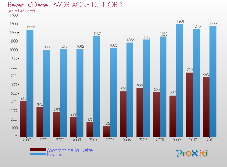 Evolution comparée de la dette et des revenus pour la commune de MORTAGNE-DU-NORD de 2000 à 2011 Comparaison de la dette et des revenus pour MORTAGNE-DU-NORD de 2000 à 2011