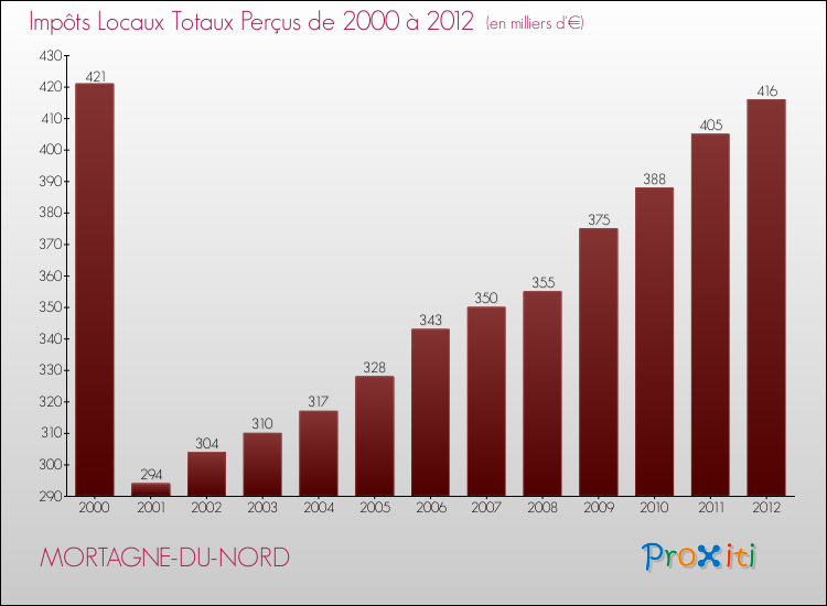 Evolution des Impôts Locaux pour la commune de MORTAGNE-DU-NORD de 2000 à 2012 Evolution des Impôts Locaux pour MORTAGNE-DU-NORD de 2000 à 2012