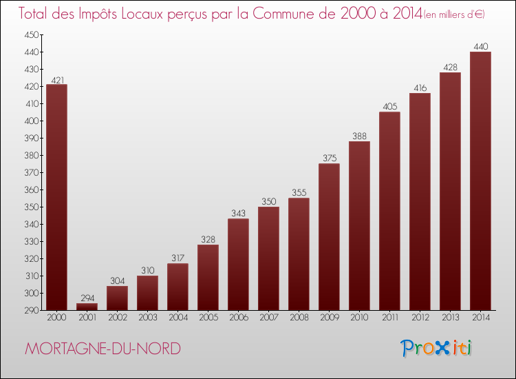 Evolution des Impôts Locaux pour la commune de MORTAGNE-DU-NORD de 2000 à 2014 Evolution des Impôts Locaux pour MORTAGNE-DU-NORD de 2000 à 2014