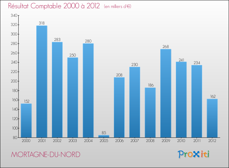Evolution du résultat comptable pour la commune de MORTAGNE-DU-NORD de 2000 à 2012 Evolution du résultat comptable pour MORTAGNE-DU-NORD de 2000 à 2012