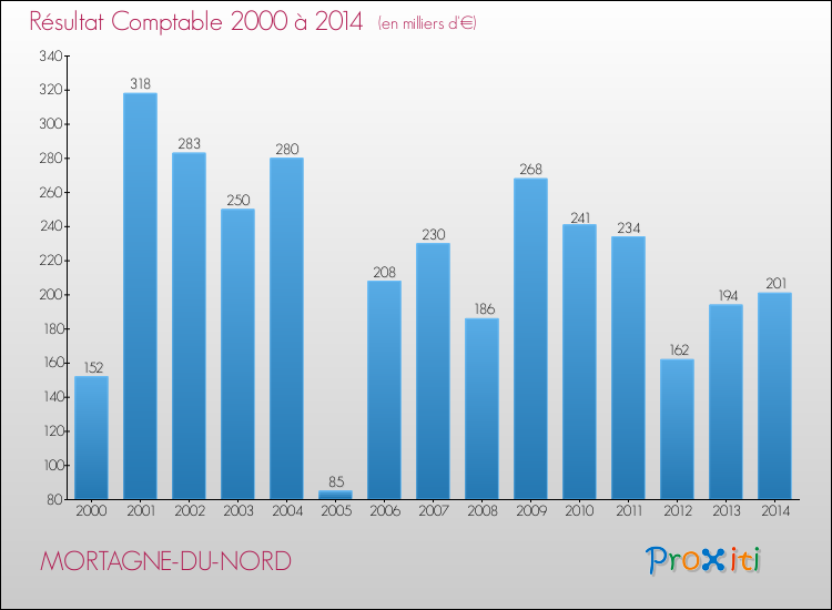 Evolution du résultat comptable pour la commune de MORTAGNE-DU-NORD de 2000 à 2014 Evolution du résultat comptable pour MORTAGNE-DU-NORD de 2000 à 2014