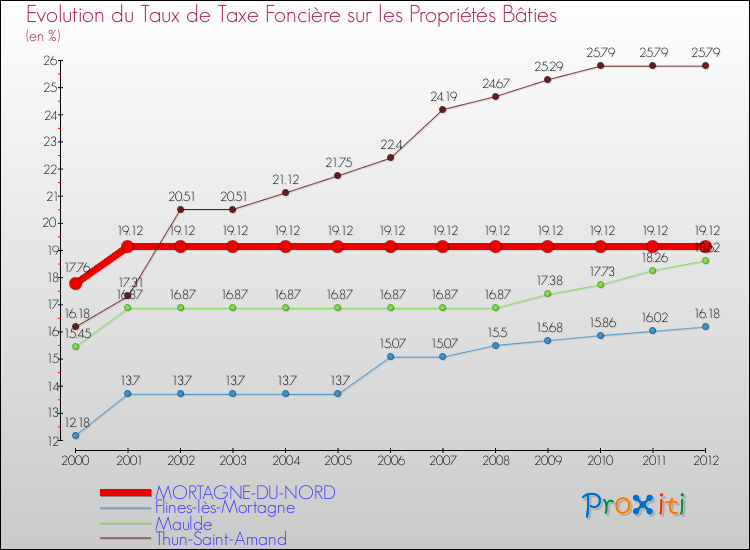 Evolution du taux de la taxe foncière sur le bati pour MORTAGNE-DU-NORD et les communes proches de 2000 à 2012 Comparaison des taux de taxe foncière sur le bati pour MORTAGNE-DU-NORD et les communes voisines de 2000 à 2012