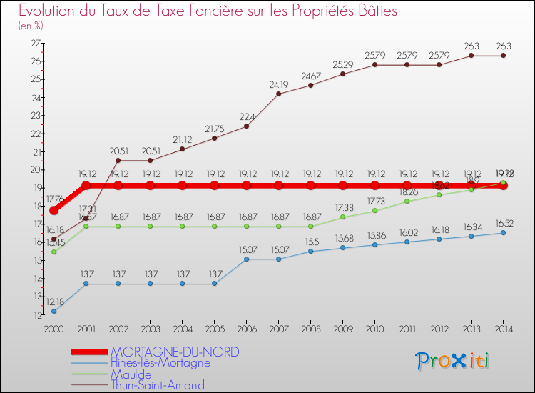 Evolution du taux de la taxe foncière sur le bati pour MORTAGNE-DU-NORD et les communes proches de 2000 à 2014 Comparaison des taux de taxe foncière sur le bati pour MORTAGNE-DU-NORD et les communes voisines de 2000 à 2014