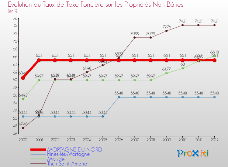 Evolution du taux de la taxe foncière sur les immeubles et terrains non batis pour MORTAGNE-DU-NORD et les communes proches de 2000 à 2012 Comparaison des taux de la taxe foncière sur les immeubles et terrains non batis pour MORTAGNE-DU-NORD et les communes voisines de 2000 à 2012