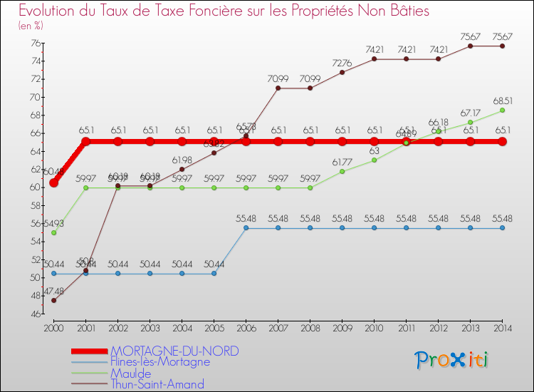 Evolution du taux de la taxe foncière sur les immeubles et terrains non batis pour MORTAGNE-DU-NORD et les communes proches de 2000 à 2014 Comparaison des taux de la taxe foncière sur les immeubles et terrains non batis pour MORTAGNE-DU-NORD et les communes voisines de 2000 à 2014