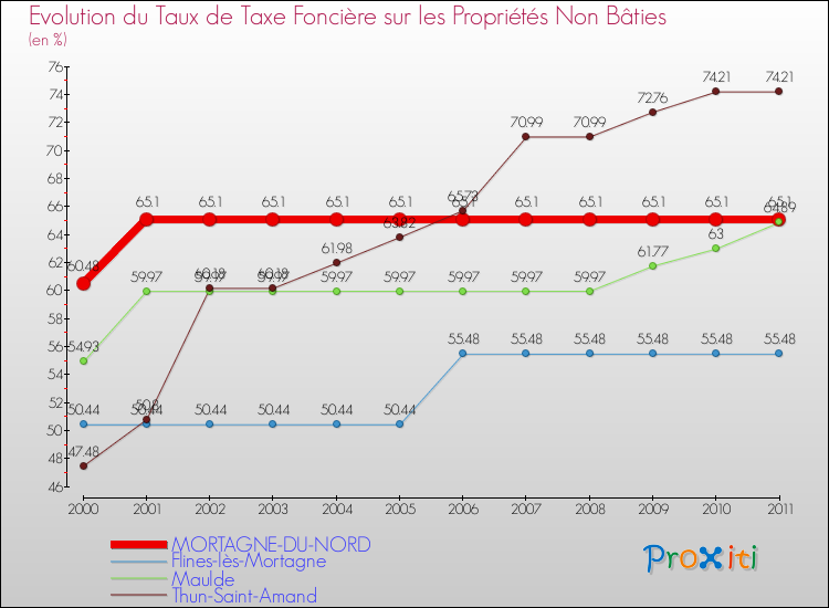 Evolution du taux de la taxe foncière sur les immeubles et terrains non batis pour MORTAGNE-DU-NORD et les communes proches Comparaison des taux de la taxe foncière sur les immeubles et terrains non batis pour MORTAGNE-DU-NORD et les communes voisines