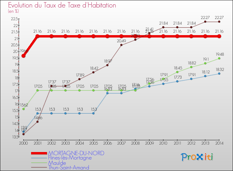 Evolution du taux de la taxe d'habitation pour MORTAGNE-DU-NORD et les communes proches de 2000 à 2014 Comparaison des taux de la taxe d'habitation pour MORTAGNE-DU-NORD et les communes voisines de 2000 à 2014