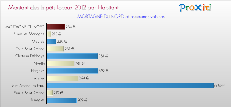 Montant des impôts locaux par Habitant pour MORTAGNE-DU-NORD et les communes proches Comparaison des impôts locaux par habitant pour MORTAGNE-DU-NORD et les communes voisines