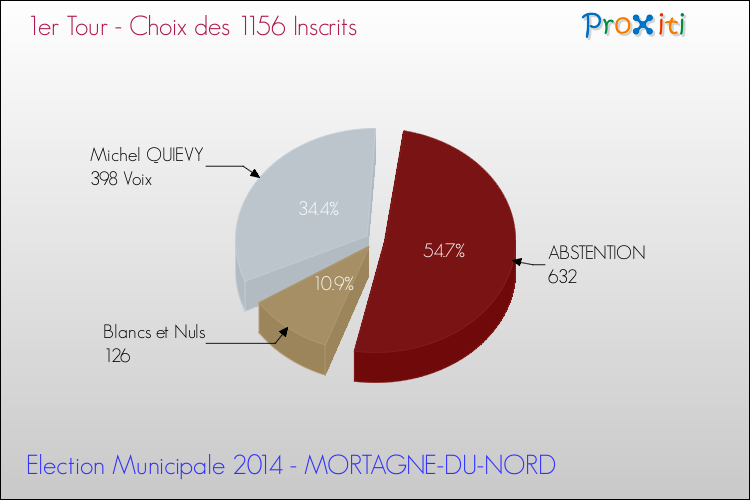 Résultats par rapport aux inscrits au 1er Tour des Elections Municipales 2014 de la commune de MORTAGNE-DU-NORD Elections Municipales 2014 - Résultats par rapport aux inscrits au 1er Tour pour la commune de MORTAGNE-DU-NORD